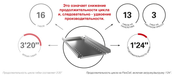 comparazione flexcell-cella piegatura tradizionale